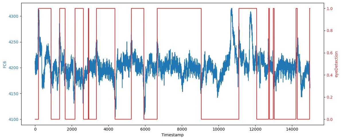 Eye State Classification from EEG # | eye-state-classification